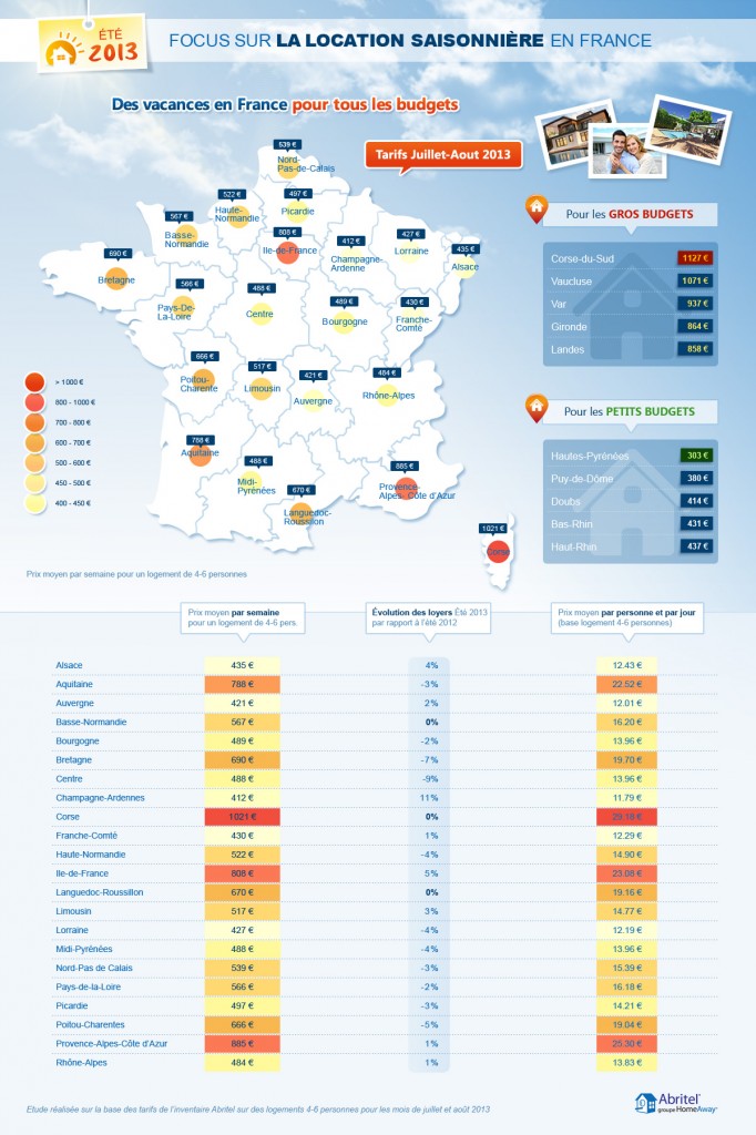 Focus sur les locations saisonnières en France (été 2013)